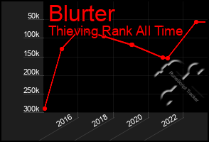 Total Graph of Blurter