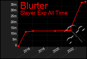 Total Graph of Blurter