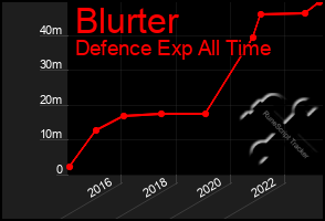 Total Graph of Blurter