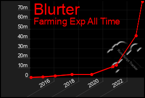 Total Graph of Blurter