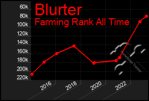 Total Graph of Blurter