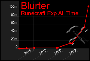 Total Graph of Blurter