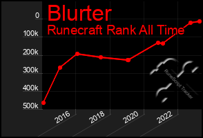 Total Graph of Blurter