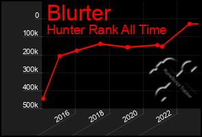 Total Graph of Blurter