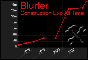 Total Graph of Blurter