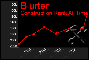 Total Graph of Blurter