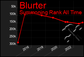 Total Graph of Blurter