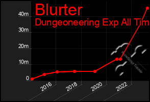 Total Graph of Blurter