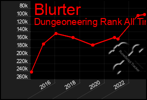 Total Graph of Blurter