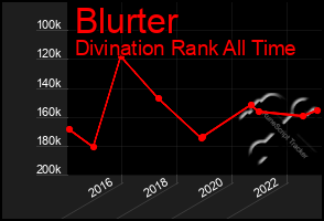 Total Graph of Blurter