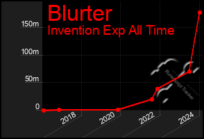 Total Graph of Blurter