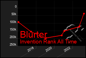 Total Graph of Blurter