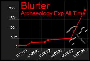 Total Graph of Blurter