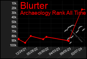 Total Graph of Blurter