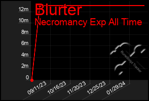 Total Graph of Blurter