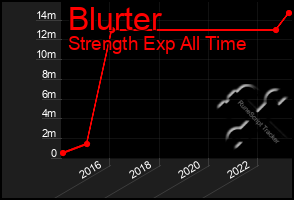 Total Graph of Blurter