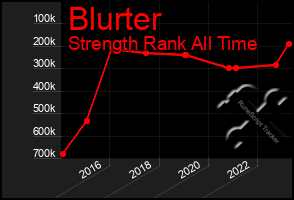 Total Graph of Blurter