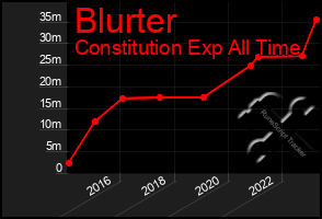 Total Graph of Blurter