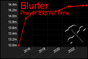 Total Graph of Blurter