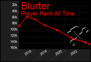 Total Graph of Blurter