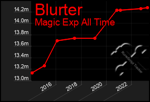 Total Graph of Blurter