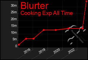 Total Graph of Blurter