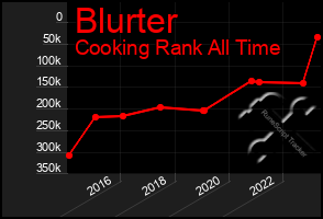 Total Graph of Blurter