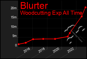 Total Graph of Blurter