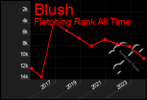Total Graph of Blush