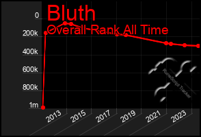 Total Graph of Bluth