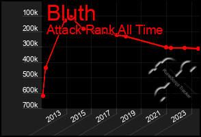 Total Graph of Bluth
