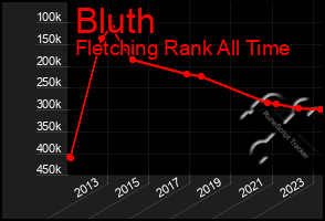 Total Graph of Bluth