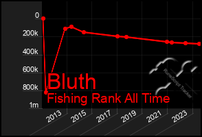 Total Graph of Bluth