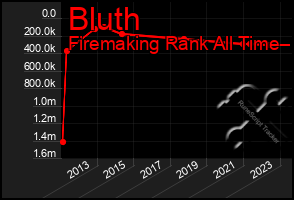 Total Graph of Bluth