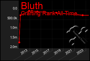 Total Graph of Bluth