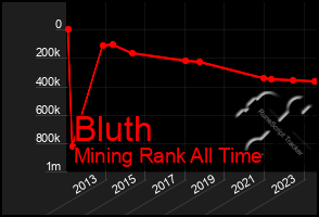 Total Graph of Bluth