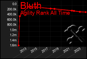 Total Graph of Bluth