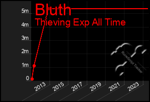 Total Graph of Bluth
