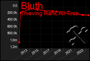 Total Graph of Bluth