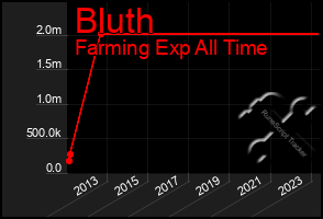 Total Graph of Bluth