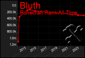 Total Graph of Bluth