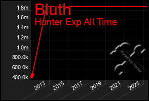 Total Graph of Bluth