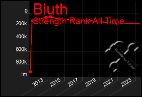Total Graph of Bluth