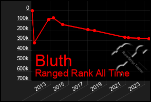 Total Graph of Bluth