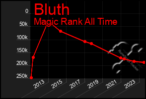 Total Graph of Bluth