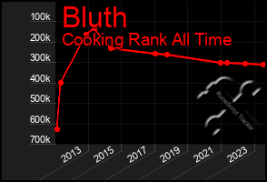 Total Graph of Bluth