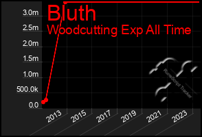 Total Graph of Bluth