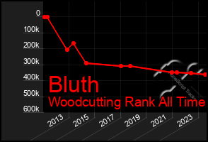 Total Graph of Bluth