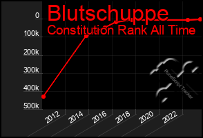 Total Graph of Blutschuppe