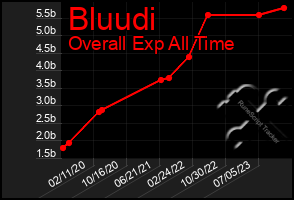 Total Graph of Bluudi